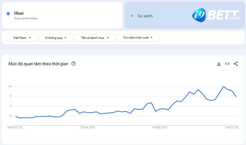 Xu hướng tìm kiếm từ khóa thương hiệu i9bET tăng mạnh